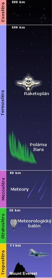 Zloženie atmosféry podľa fyzikálnych vlastností troposféra (s biosférou), ohraničuje ju tenká tropopauza - stratosféra - ohraničuje ju tenká stratopauza ozónová vrstva mezosféra, (so spodnou