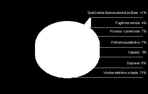 Fugitívne emisie- množstvo