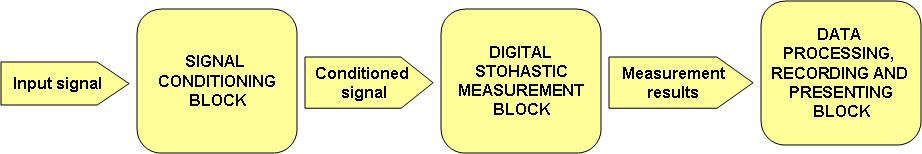 njihov mrn nsigurnost strmno nis. Ovi mtodi su nzvni mtodim stohstičog digitlnog mrnj, ovi instrumnti stohstičim digitlnim instrumntim.