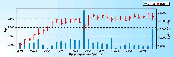 Eurobank Mid Cap Private Sector 50 Index Γράφημα από 28/3/2007 μέχρι 11/5/2007 Eurobank Mid Cap Private Sector 50 Index Ημερομηνία Συνεδρίασης 11/5/2007 Σύμβολο Δείκτη EPS50 (Σύνθεση) Κλείσιμο 2.