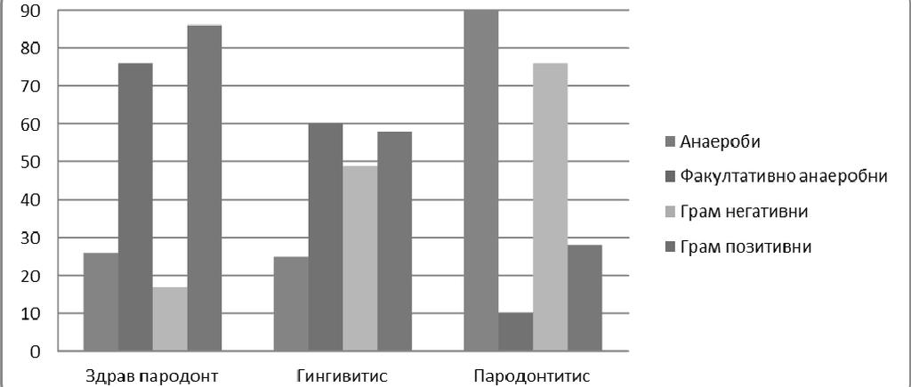 заболените. Овие бактерии се првенствено грам позитивни, факултативни видови и членови на родовите Streptococcus и Actinomyces (S. sanguis, S. mitis, А. viscosus, и А. naeslundii).