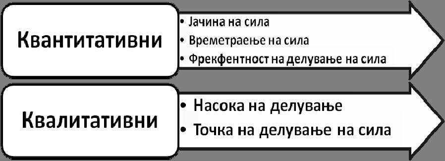 ЌИРО ИВАНОВСКИ Слика 6.1. Карактеристики на силата 1.