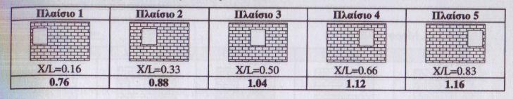 1 Παράθυρα Υ/Η=0,5 & Υ/Η=0,63 Σχήµα 15: Παράθυρα Υ/Η=0,5 [1] Σχήµα 16: Παράθυρα Υ/Η=0,63 [1] Σχήµα 17: ιάγραµµα επιρροής θέσης παραθύρου