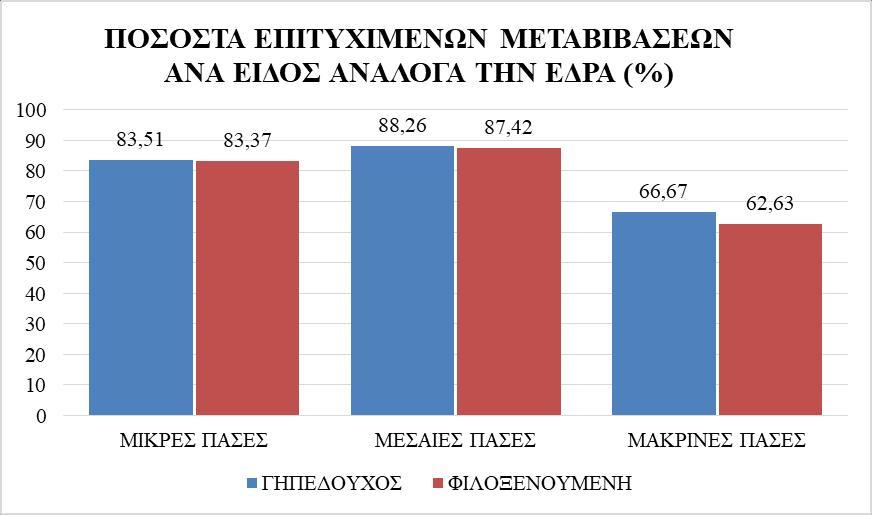 πραγματοποιήσει περισσότερες σαν συνολικό αριθμό από ότι στους εντός, το ποσοστό ευστοχίας των μεταβιβάσεων στους εντός έδρας είναι καλύτερο (67%) από ότι στους εκτός (62%).