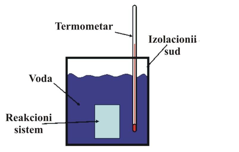 Kalorimetrija - merenje toplotnih promena, apsorbovane ili oslobođene količine toplote, pri odvijanju nekog procesa.