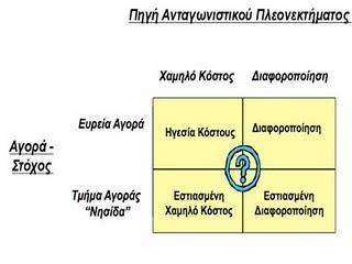 Προσδιοριστικοί Παράγοντες Οργανωτικών