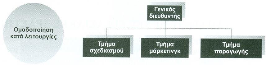 Τύποι Οργανωτικών Δομών: Κατά