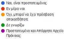 Ναι,είναι προστατευμένος 9 17,3% Εν μέρει ναι 28 53,8% Όχι, μπορεί να έχει πρόσβαση οποιοσδήποτε 15 28,8% Ναι, είναι προστατευμένος 63 25,3% Εν μέρει ναι 134 53,8% Όχι, μπορεί