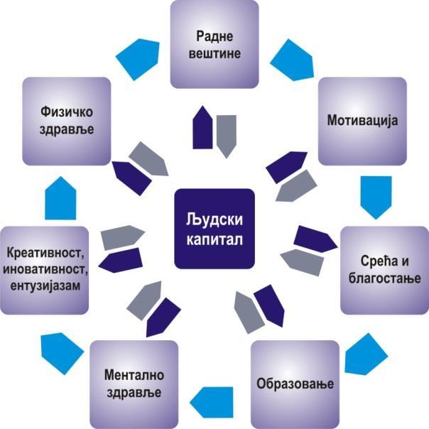 76 првом делу рада дат је осврт на еволуцију концепта људског капитала, са посебним акцентом на ставове о његовим елементима који су, по нашем убеђењу, значајни за разумевање ендогеног развоја