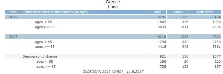 Σύμφωνα με τα αποτελέσματα της μελέτης φαίνεται ότι στην Ελλάδα υπάρχει υψηλός επιπολασμός του SCLC (μικροκυτταρικό καρκίνωμα), πιθανώς λόγω το βαρέος ιστορικού καπνίσματος και οι περισσότεροι