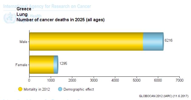 Διάγραμμα 3.6 Αριθμός θανάτων από καρκίνο του πνεύμονα και για τα δύο φύλα το 2025 3.3.2 Διάγνωση- Επιβίωση - Ποσοστά θνησιμότητας Δυστυχώς, ο καρκίνος του πνεύμονα συνήθως εκδηλώνεται αργά, έτσι η θεραπευτική αγωγή δεν είναι εφικτή σε ποσοστό έως 90% των περιπτώσεων.