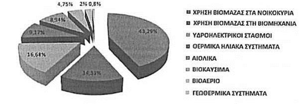 στα 1,7 Mtoe (πίνακας 3 εικόνα 1.7). Εικόνα 1.