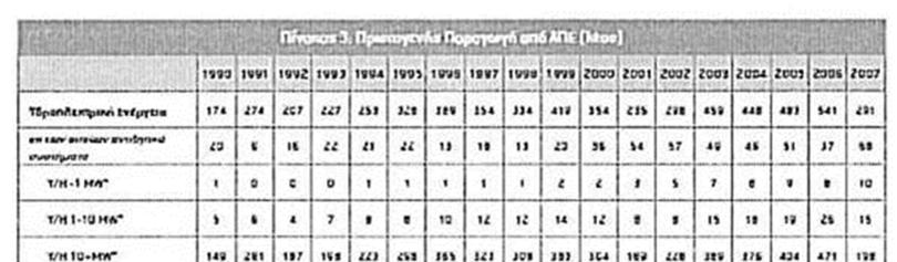 377 GWh), κατά 34% από αιολικά πάρκα