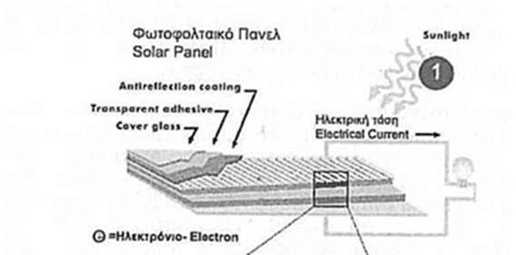 3.3 Φωτοβολταϊκό φαινόμενο Το φωτοβολταϊκό φαινόμενο αποτελεί τη βασική φυσική διαδικασία μέσω της οποίας ένα φωτοβολταϊκό στοιχείο (φβ) μετατρέπει την ηλιακή ακτινοβολία σε ηλεκτρικό ρεύμα.