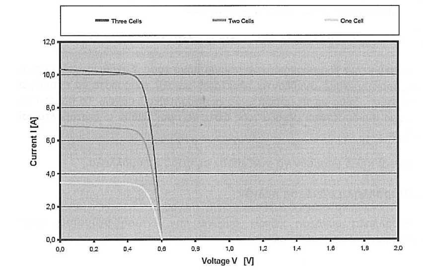 Σχήμα 4.15: Παράλληλη σύνδεση ηλιακών κελιών Η τάση στα άκρα του συνδυασμού παραμένει η ίδια με την τάση του κάθε κελιού.