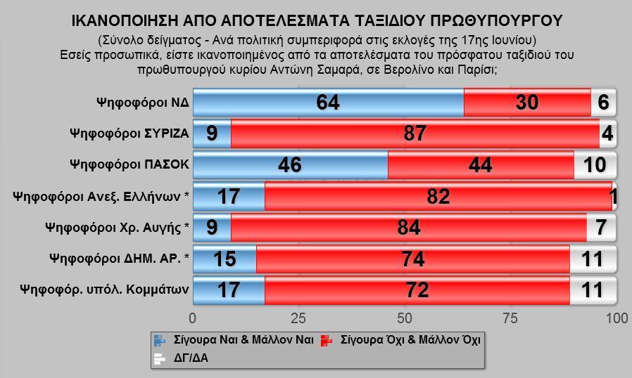 10 * Ενδεικτική υποανάλυση (ψηφοφόροι Ανεξ. Ελλήνων, Χρ. Αυγής, ΔΗΜ.ΑΡ.) λόγω βάσης μικρότερης των 100 αλλά μεγαλύτερης των 60 συνεντεύξεων.