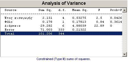 ΑΝΑΛΤΗ ΔΙΑΠΟΡΑ ΚΑΣΑ ΥΤΛΟ, ΕΣΟ ΕΙΑΓΩΓΗ ΚΑΙ ΔΙΑΡΚΕΙΑ ΠΟΤΔΩΝ 1999-2003. (n-way ANOVA) Η επιλογή των αποφοίτων έγινε για τα έτη εισαγωγής 1999-2003.