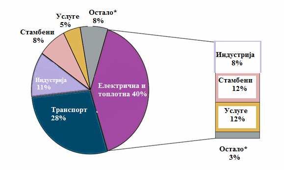 Слика 7. Највећи емитери CO 2 на глобалном нивоу у 2013. години Извор: OECED/IEA, (2015). Data from CO2 emissions from fuel combustion, Preliminary edition, p. 2 Слика 8.