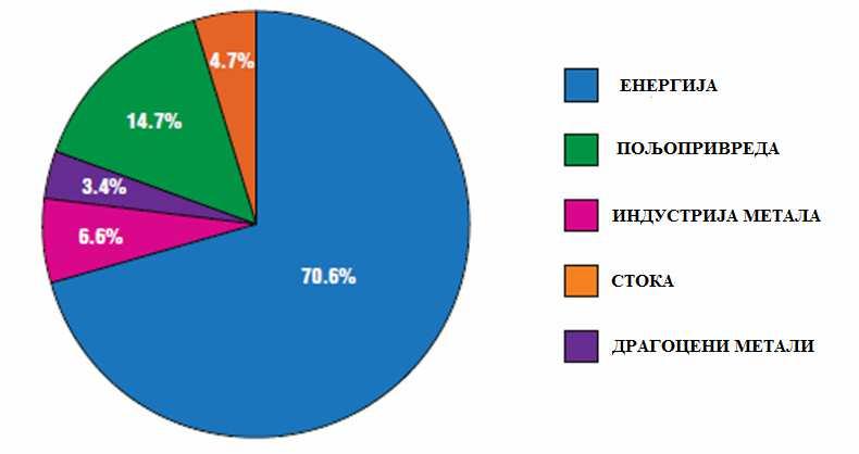 Commodity Index GSCI, креиран 1991. године.