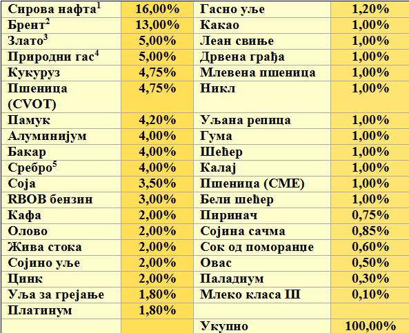 пољопривреда 34,90%, енергетика 44,00% и метали 21,10%.