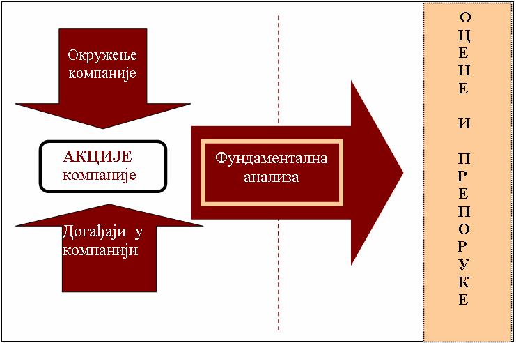 пословање током последњих неколико квартала, изводе фундаментални показатељи.