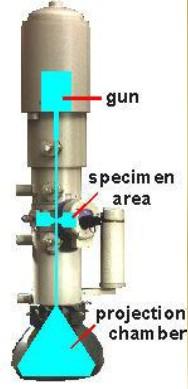 Σχεδιασμός Συστήματος Κενού Different levels of vacuum are required for different parts of the
