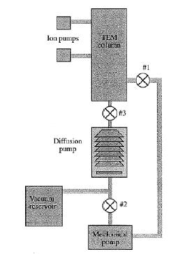 Σύστηματα Κενού A typical operation of pumping system incudes: Step 1: close