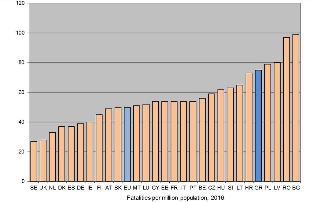 Αν και το 2015, η Ελλάδα εμφάνισε μείωση κατά 51.5% σε σχέση με το 2002 (πίνακας 1.