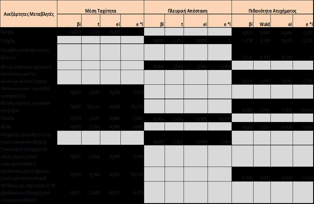 Από τη στατιστική ανάλυση προέκυψαν τα τελικά μαθηματικά μοντέλα που αποτυπώνουν τη συσχέτιση μεταξύ των εξεταζόμενων μεταβλητών και των παραγόντων που τις επηρεάζουν.