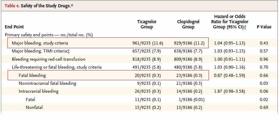 PLATO STUDIE - bezpečnos nosť Wallentin L. et al.