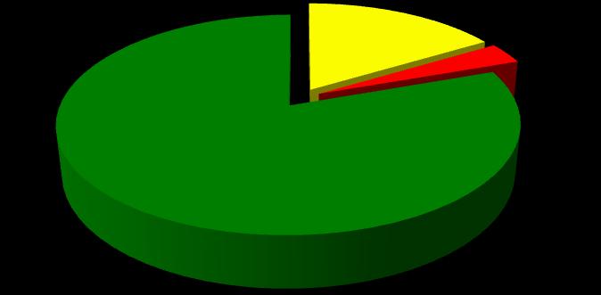 Αγροτική Χρήση 81% Οικιακή Χρήση 16%