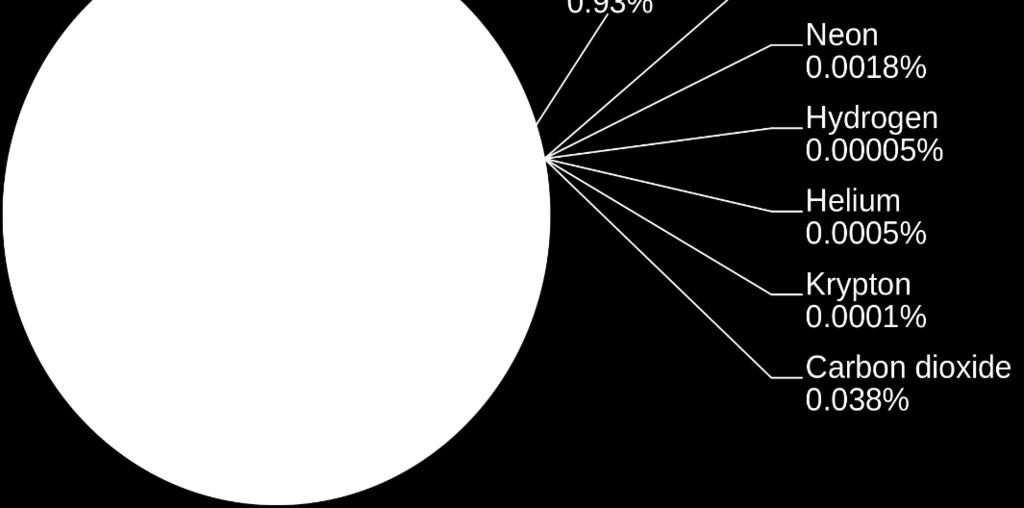 Атмосфера Гасови со постојана содржина: азот (78 %), кислород (21 %), аргон (1 %) Состав на атмосферата Аеросоли