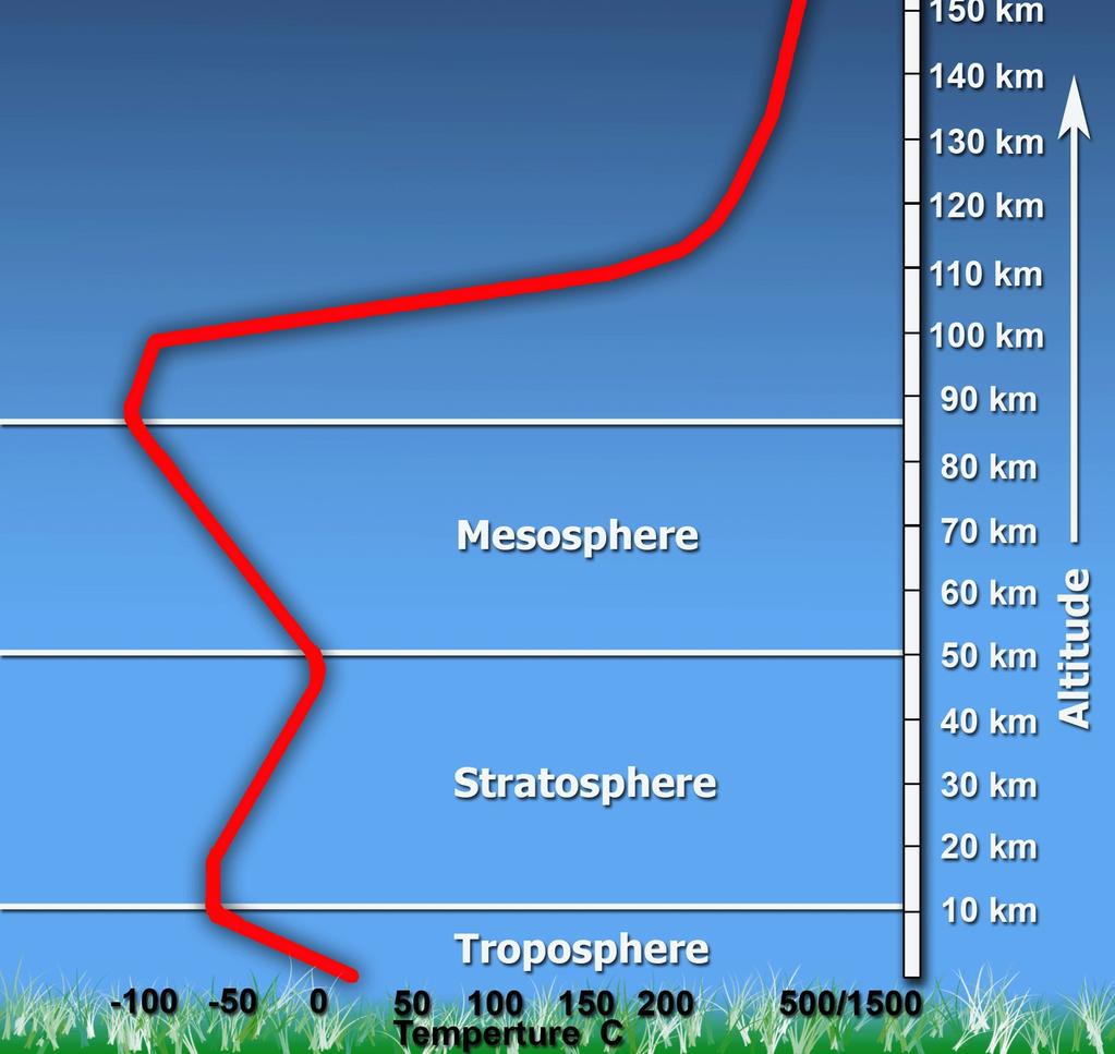 UV-зрачења) Мезосфера (t до - 90 C) Термосфера
