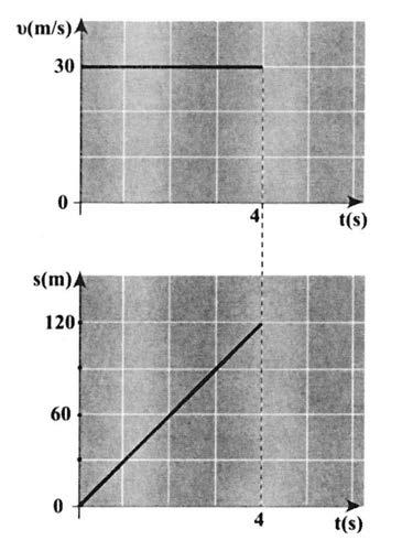 Κεφάλαιο.. Επειδή η κίνηση του αυτοκινήτου είναι ομαλή, ισχύει: s υ= ή t 0 υ= m/s ή υ = 30m/s. 4 Για τα αντίστοιχα διαγράμματα έχουμε:.