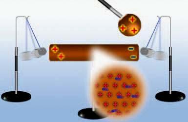 Εικόνα 1.25 Η παρουσία της θετικά φορτισμένης σφαίρας προκαλεί τη μετακίνηση ηλεκτρονίων από το ένα άκρο της μεταλλικής ράβδου στο άλλο.