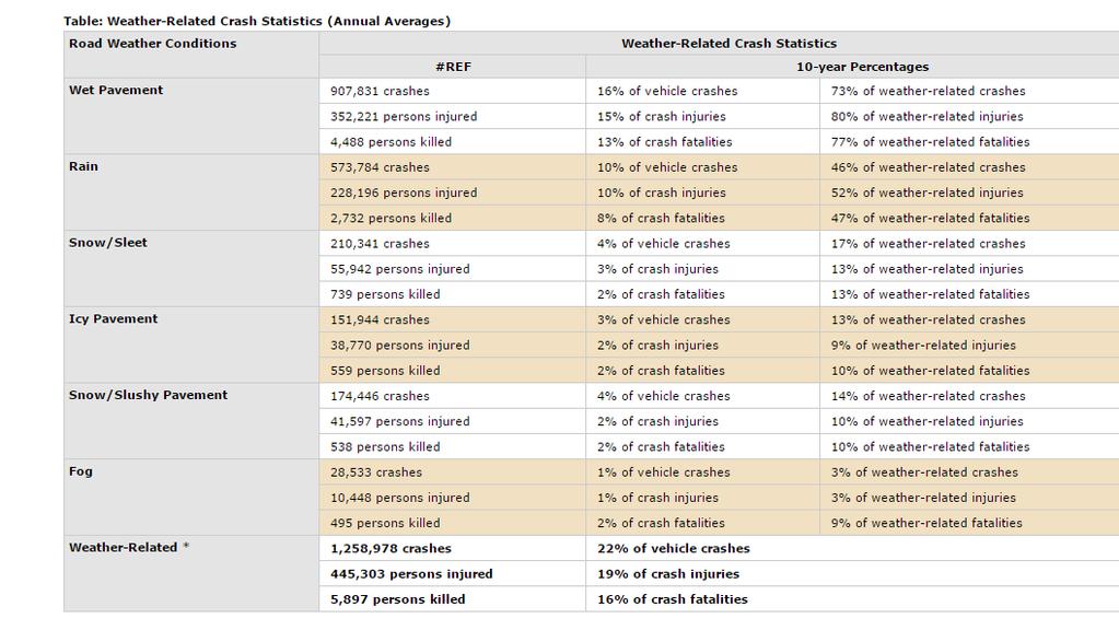 ΕΙΣΑΓΩΓΗ Πίνακας 1.1:Στατιστικά οδικών ατυχημάτων σχετικών με καιρικές συνθήκες Πηγή: U.