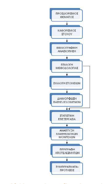 ΕΙΣΑΓΩΓΗ Ακολουθεί διάγραμμα ροής με τα διαδοχικά στάδια τα οποία ακολουθήθηκαν κατά την εκπόνηση αυτής της εργασίας. Διάγραμμα 1.5: Διάγραμμα ροής των σταδίων εκπόνησης της Διπλωματικής Εργασίας 1.