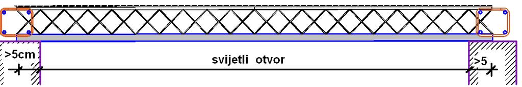 Pogled na gredicu sa jednostrukim RAN nosačem 2. Presjek gredice 3. Pogled na gredicu sa dvostrukim RAN nosačem 4. Presjek gredice 2.3 YTONG stropni blok svakom zahtjevu konstrukcije.