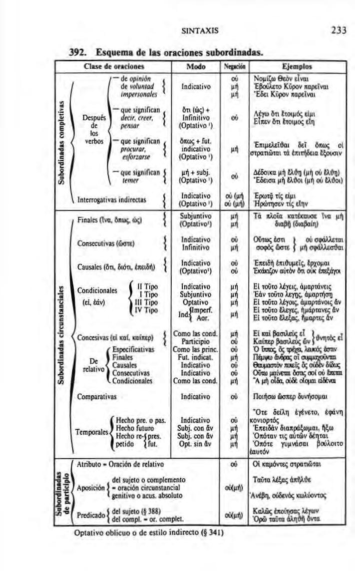 SINTAXIS 233 392. Esquema de las oraciones subordinadas.