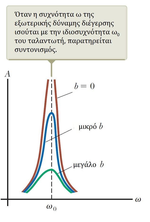 Απλή Αρμονική Ταλάντωση Εξαναγκασμένες Ταλαντώσεις F x = ma x F 0 sin ωt b dx kx = m d2 x dt dt 2 Λύση (σταθερή κατάσταση): x t