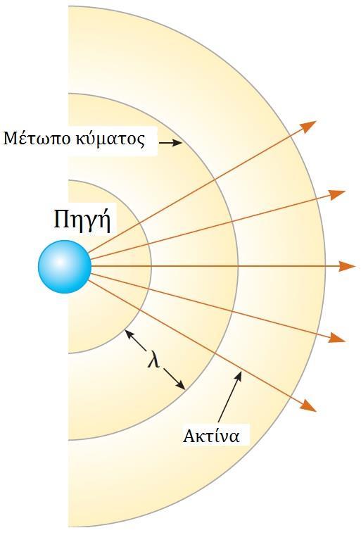 Ηχητικά Κύματα Σφαιρικό κύμα Ομόκεντρα κυκλικά τόξα Μέτωπο κύματος Επιφάνεια όπου η φάση (kx-ωt + φ) του κύματος είναι σταθερή Ακτίνες Ευθείες που