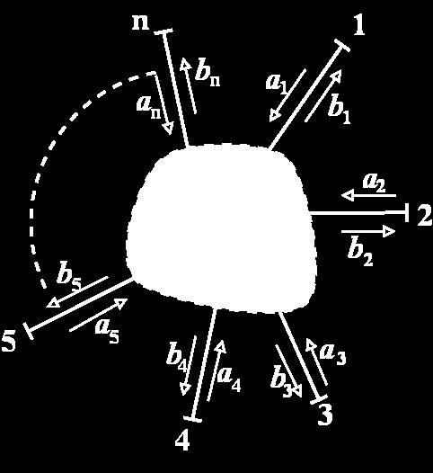 6.2 Matricea de repartiţie (scattering) S (6.2.6) b1=s 11 a1 S 12 a 2... S 1 n a n b 2=S 21 a1 S 22 a 2... S 2 n a n...... b n =S n1 a1 S n2 a 2.