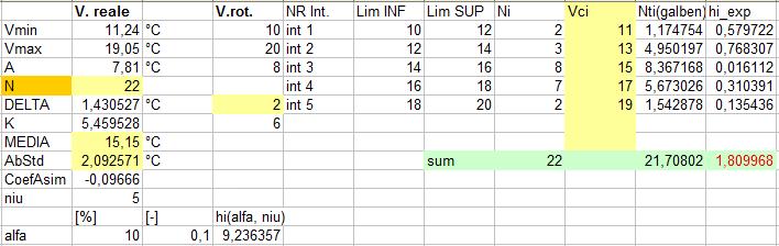 Pentru calculul celei mai probabile valori voi utiliza toate cele 22 de valori, deoarece, după cum se observă și în diagrama de variabilitate a temperaturii(fig.22), nu au fost găsite valori extreme.