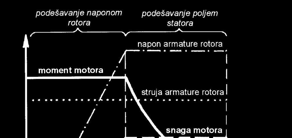 15 Karakteristike kontinuirane promjene učestalosti vrtnje su: postizanje bilo koje vrijednosti učestalosti vrtnje unutar zadanih granica, moguća je promjena učestalosti vrtnje za vrijeme rada