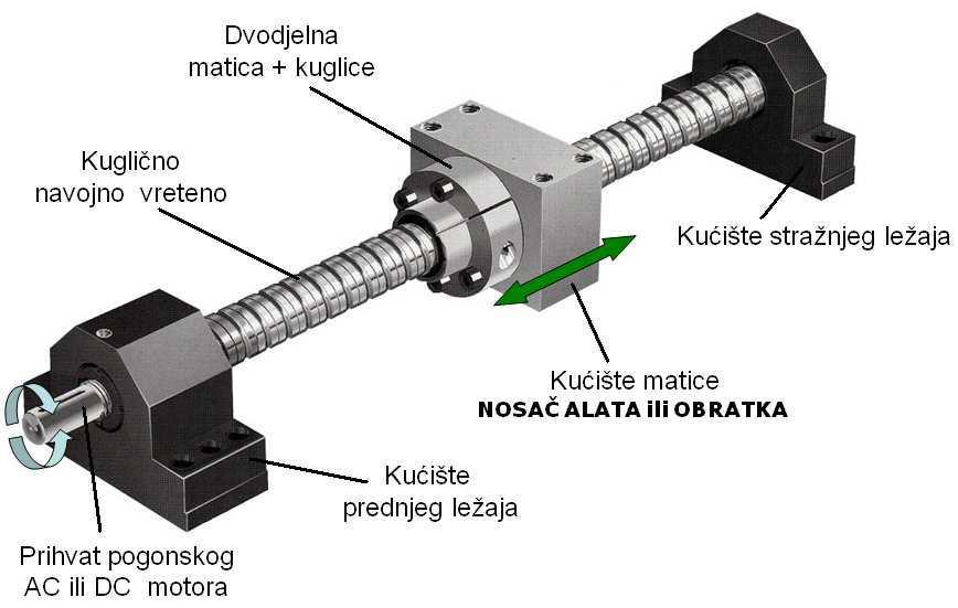 dvodjelna matica. KNV imaju trenje kotrljanja, a koriste se za posmične brzine v f < 80 m/min te ubrzanja a < 10 m/s 2.