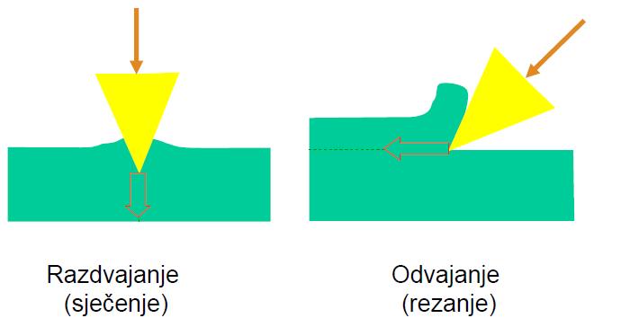 26 4. OBRADA ODVAJANJEM ČESTICA Obrada odvajanjem čestica predstavlja dio obradnih, tehnoloških i proizvodnih sustava koji objedinjuje niz postupaka pomoću kojih se dobije željeni oblik obrañivanog