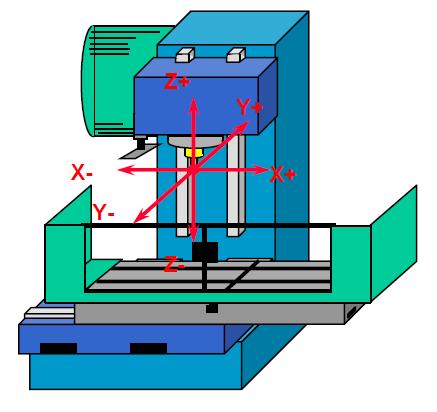 37 Slika 42. Koordinatni sustav kod NC strojeva [17] Primjer postavljanja koordinatnog sustava dan je za vertikalni glodaći obradni centar HAAS VF10 na kojem će se obrañivati okretna ploča NG01.