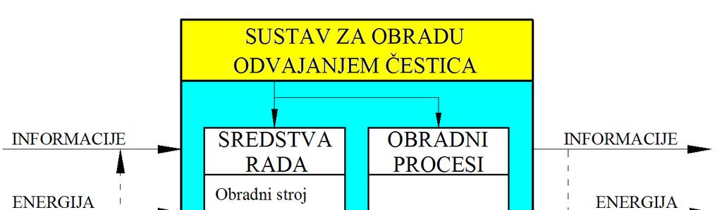 2. OBRADNI SUSTAVI, PROCESI I STROJEVI 5 2.1 Obradni sustavi Sustavi za obradu odvajanjem čestica, tj.