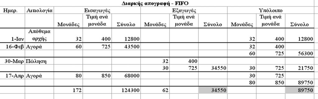 ΛΟΓΙΣΤΙΚΑ ΘΕΜΑΤΑ ΕΜΠΟΡΙΚΗΣ ΕΠΙΧΕΙΡΗΣΗΣ ΤΟΜΟΣ Α 63 φέρονται δηλαδή οι μονάδες, η τιμή ανά μονάδα και το σύνολο, δηλαδή η αξία της πώλησης.