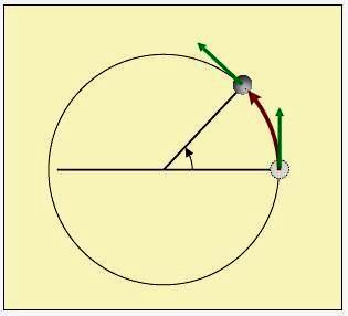 π = 2πR. (1.3.12) T Δηθόλα 1.3.24 Ο R π B Γs Γζ π Α Αο ππνζέζνπκε φηη ηε ρξνληθή ζηηγκή t = 0 ην θηλεηφ βξίζθεηαη ζηε ζέζε Α θαη κέηα απφ ρξφλν t, θηλνχκελν θαηά ηε θνξά πνπ θαίλεηαη ζηελ εηθφλα 1.